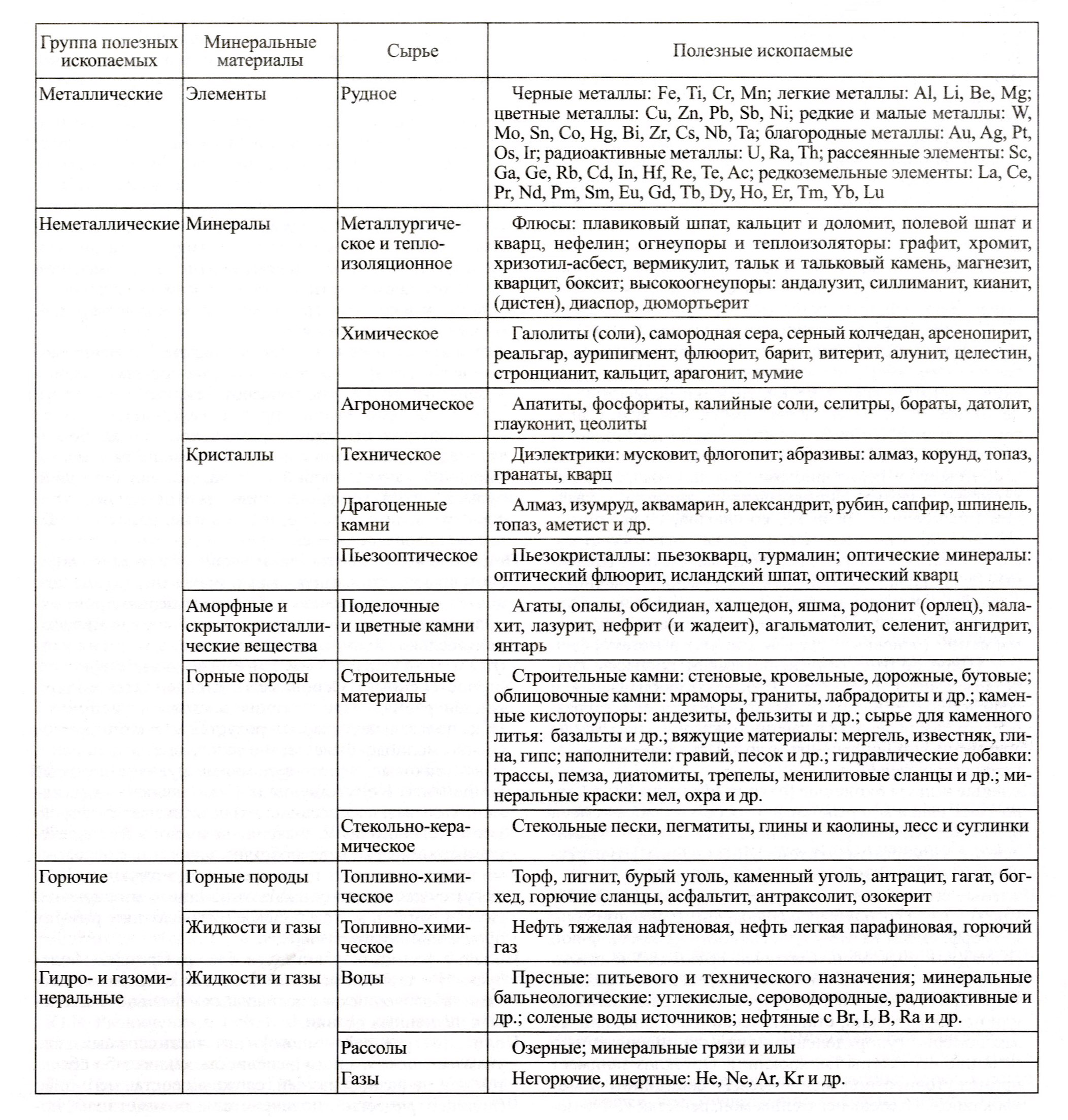 Таблица ископаемых. Виды полезных ископаемых таблица. Полезные ископаемые виды таблица. Месторождения полезных ископаемых таблица. Полезные ископаемые классификация полезных ископаемых.